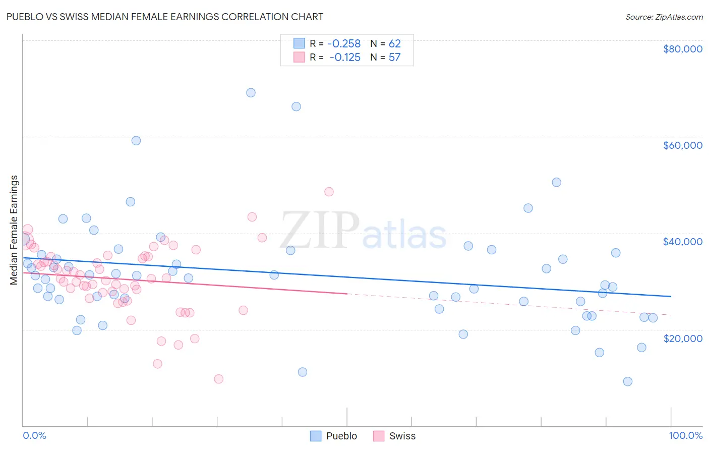 Pueblo vs Swiss Median Female Earnings