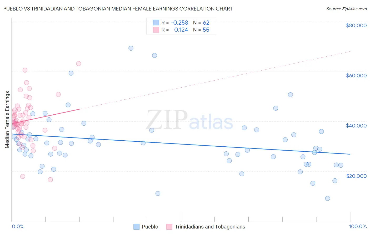 Pueblo vs Trinidadian and Tobagonian Median Female Earnings