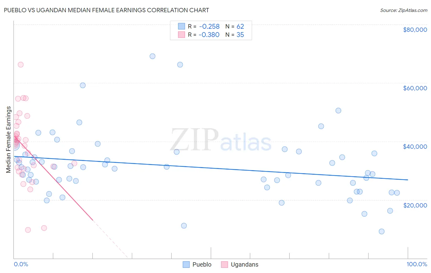 Pueblo vs Ugandan Median Female Earnings