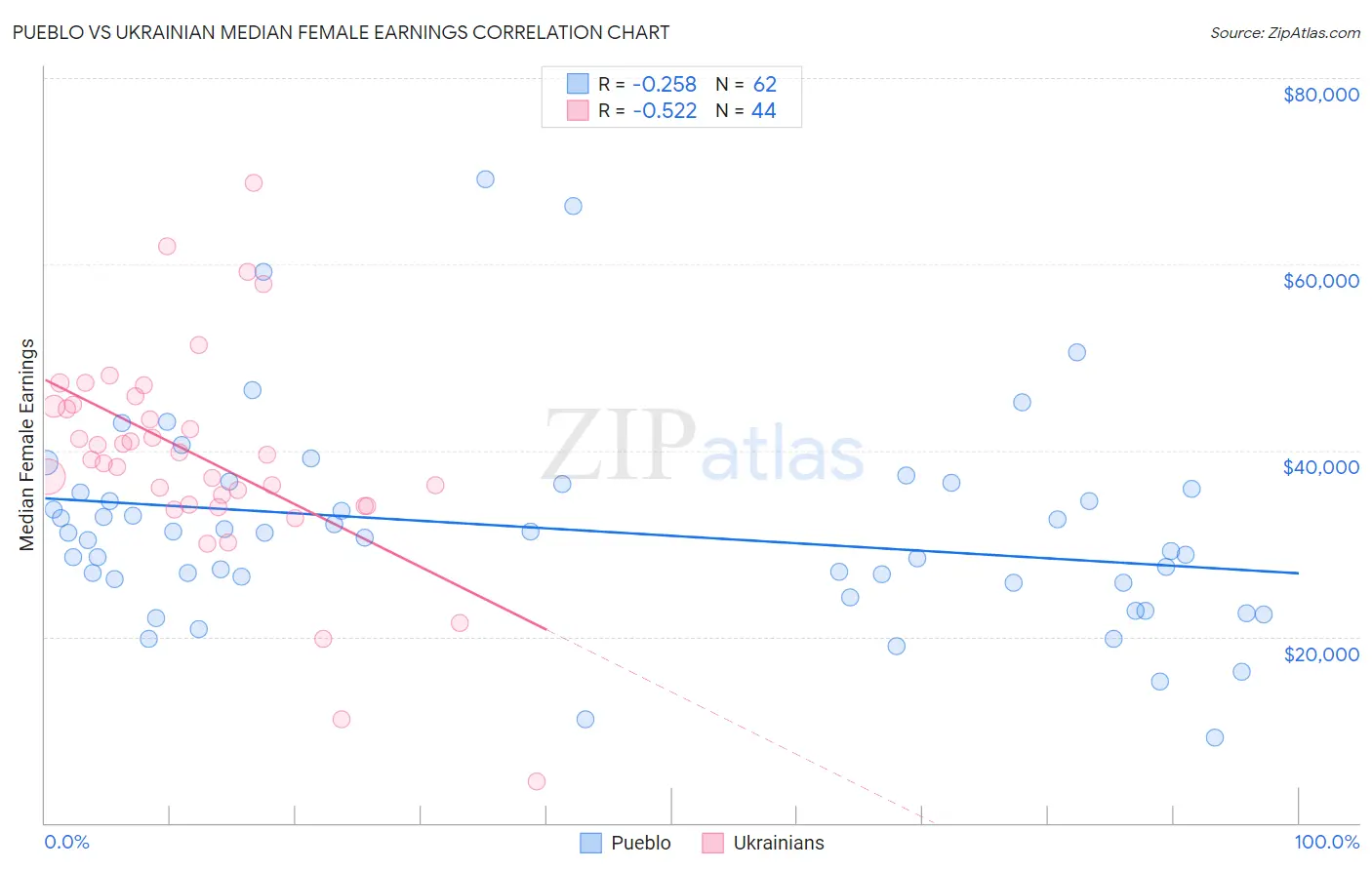 Pueblo vs Ukrainian Median Female Earnings