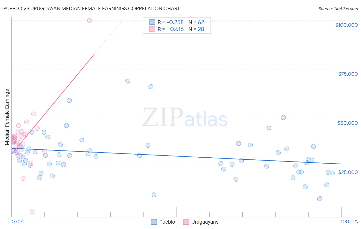 Pueblo vs Uruguayan Median Female Earnings
