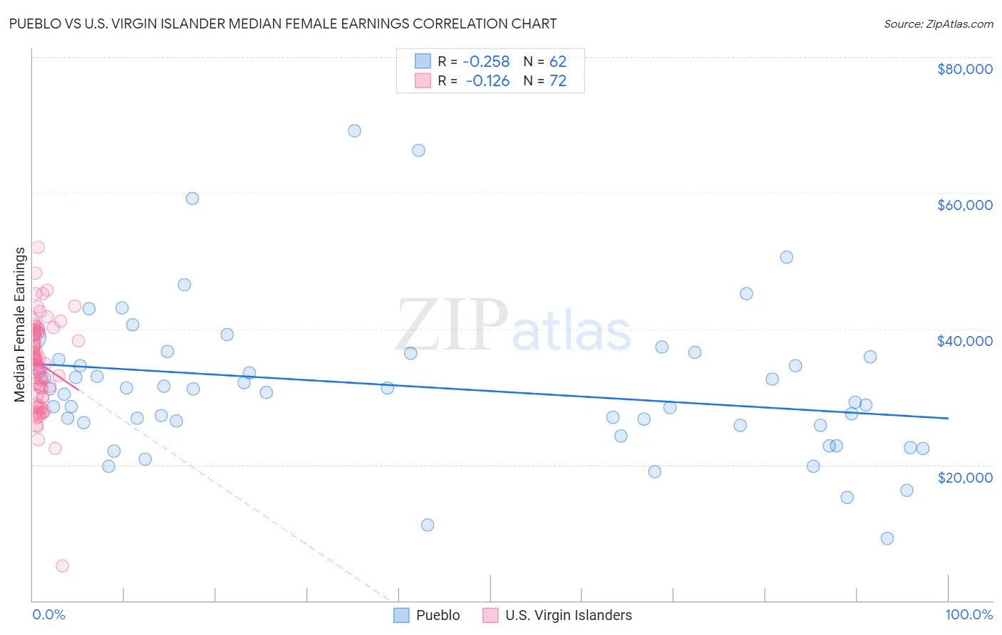 Pueblo vs U.S. Virgin Islander Median Female Earnings