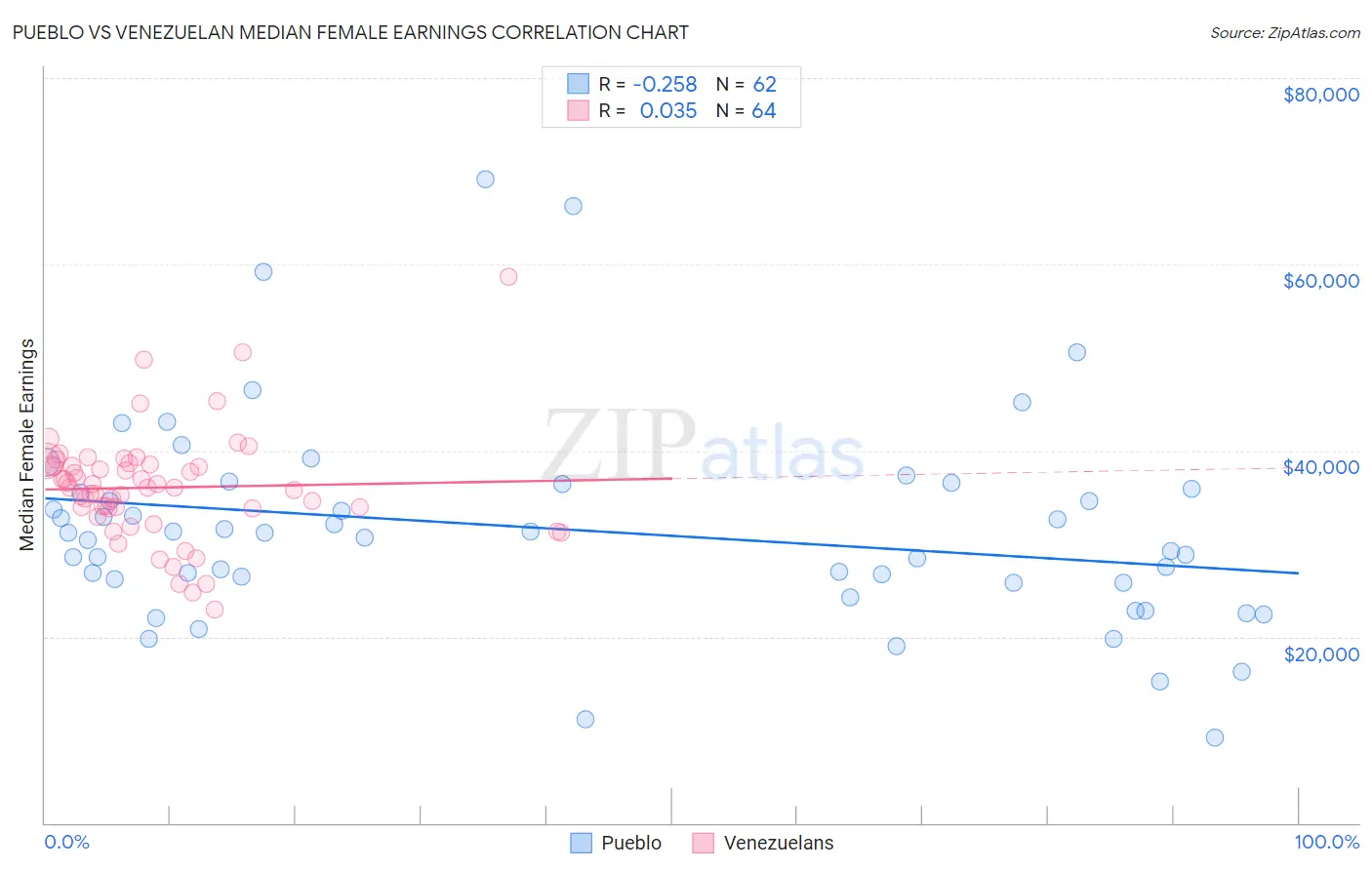 Pueblo vs Venezuelan Median Female Earnings