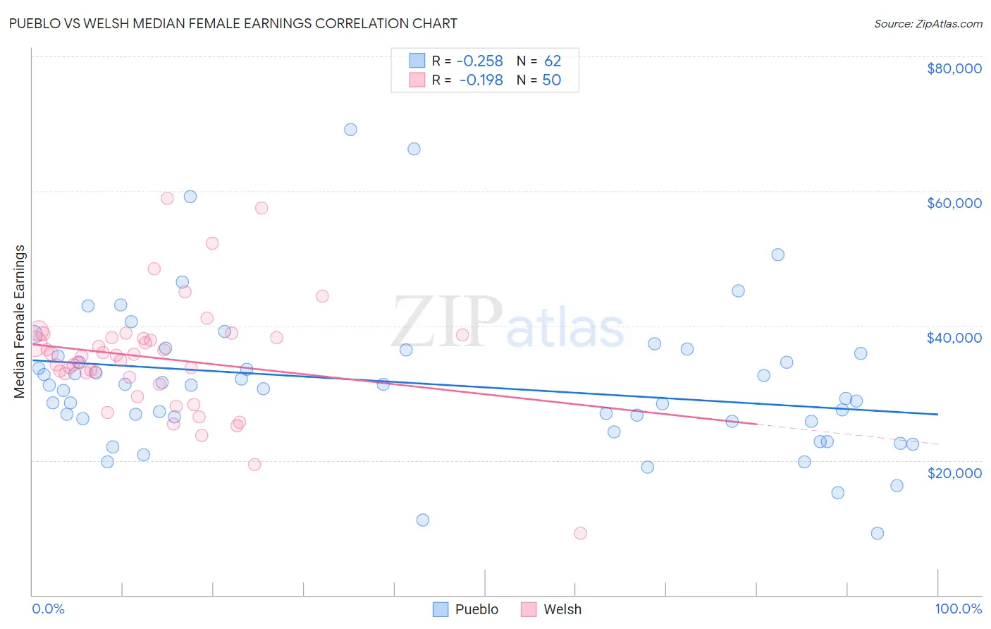 Pueblo vs Welsh Median Female Earnings
