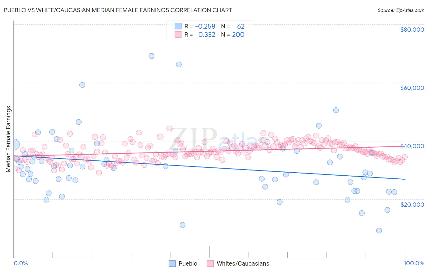 Pueblo vs White/Caucasian Median Female Earnings