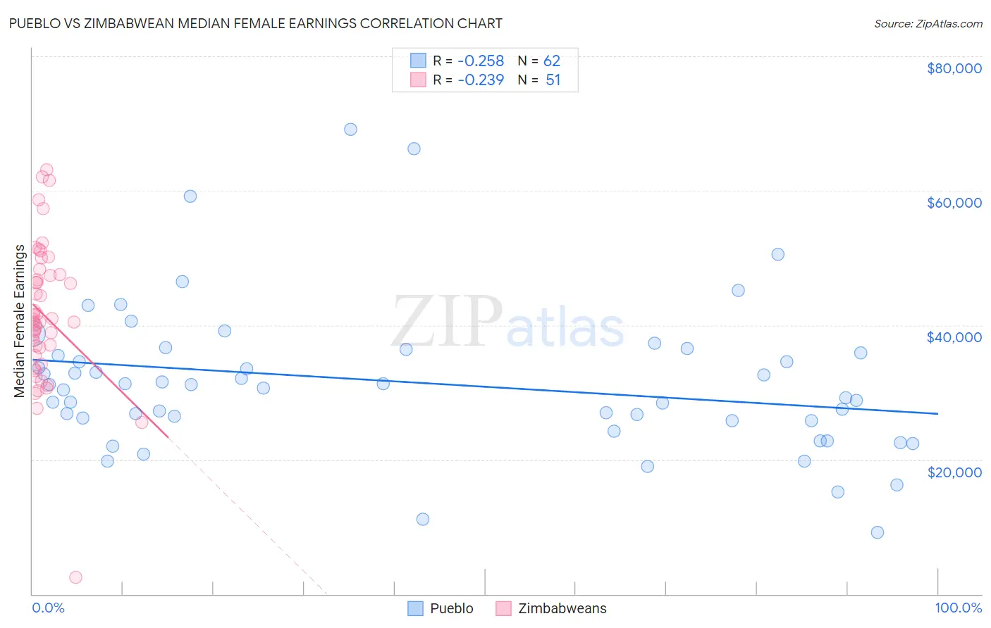 Pueblo vs Zimbabwean Median Female Earnings