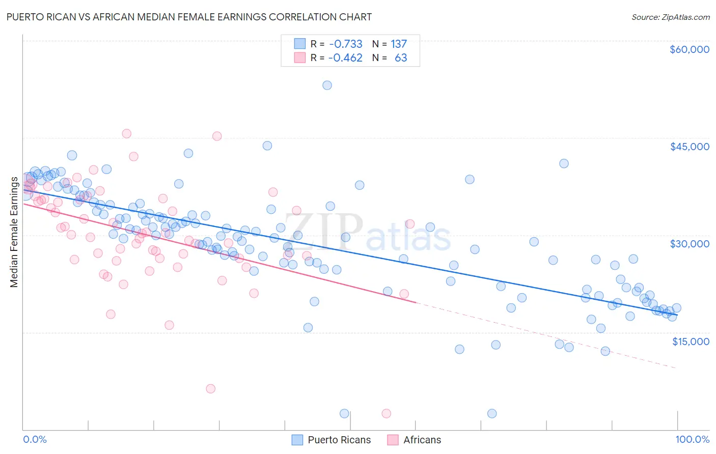 Puerto Rican vs African Median Female Earnings