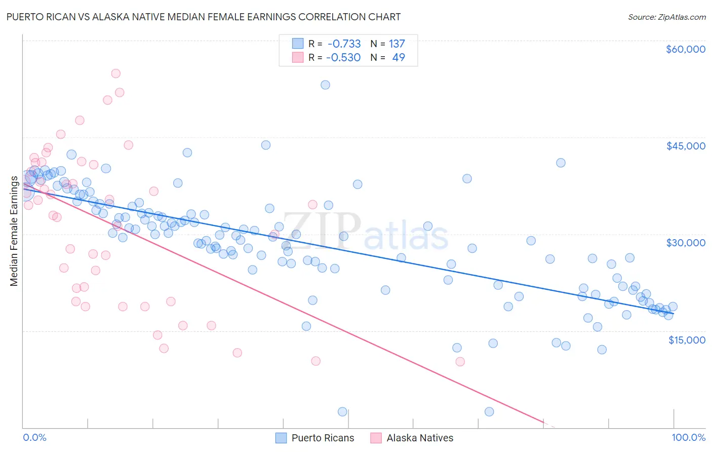 Puerto Rican vs Alaska Native Median Female Earnings