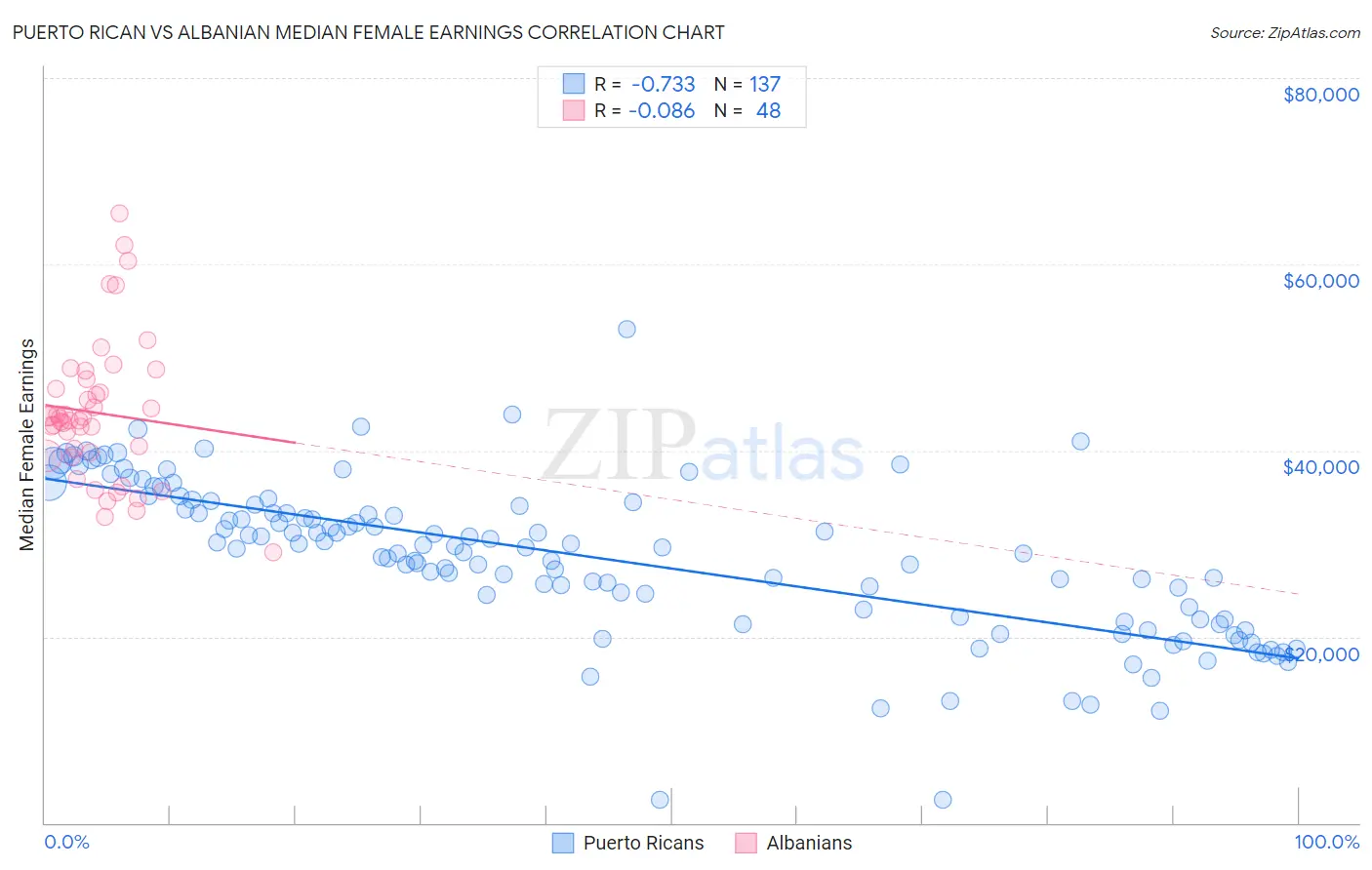 Puerto Rican vs Albanian Median Female Earnings