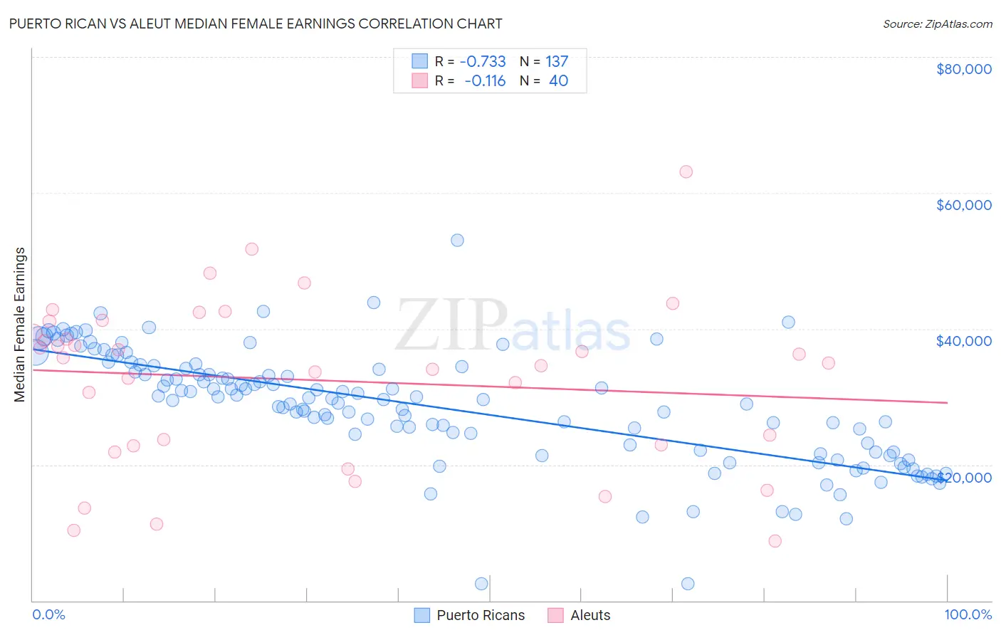 Puerto Rican vs Aleut Median Female Earnings