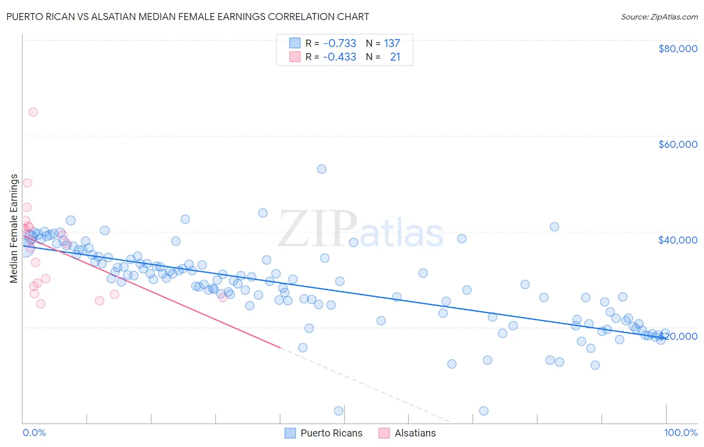 Puerto Rican vs Alsatian Median Female Earnings