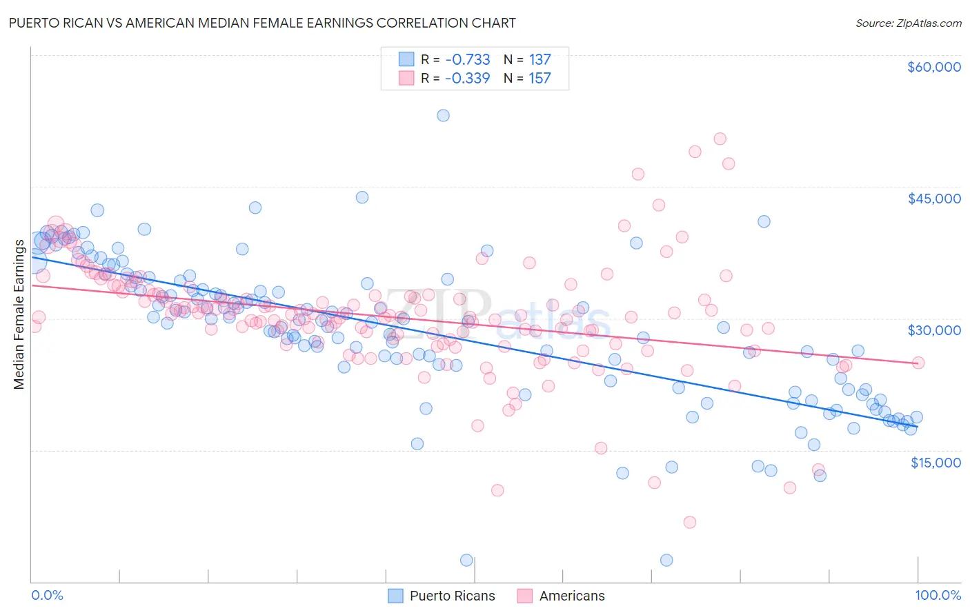 Puerto Rican vs American Median Female Earnings