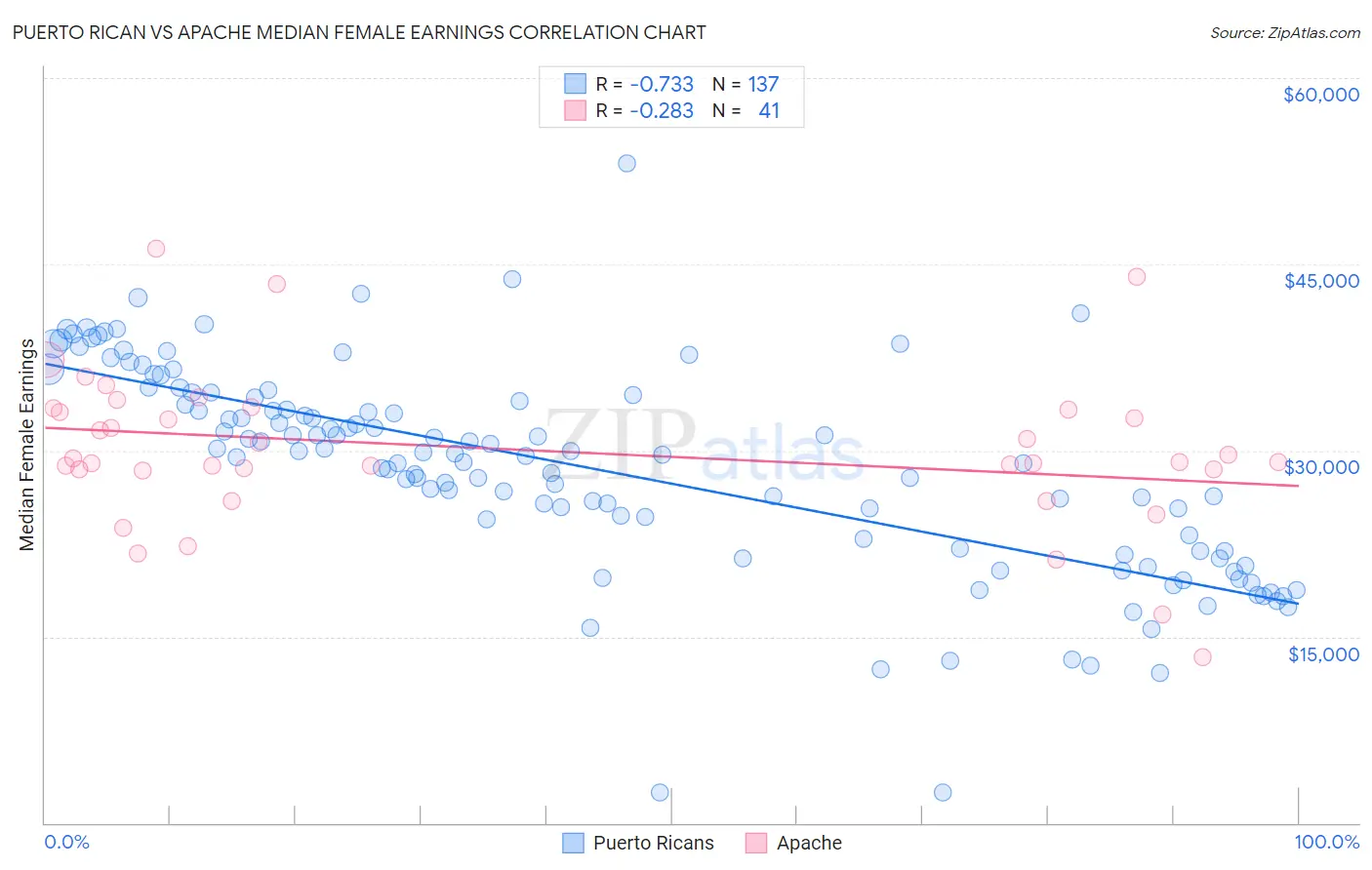 Puerto Rican vs Apache Median Female Earnings