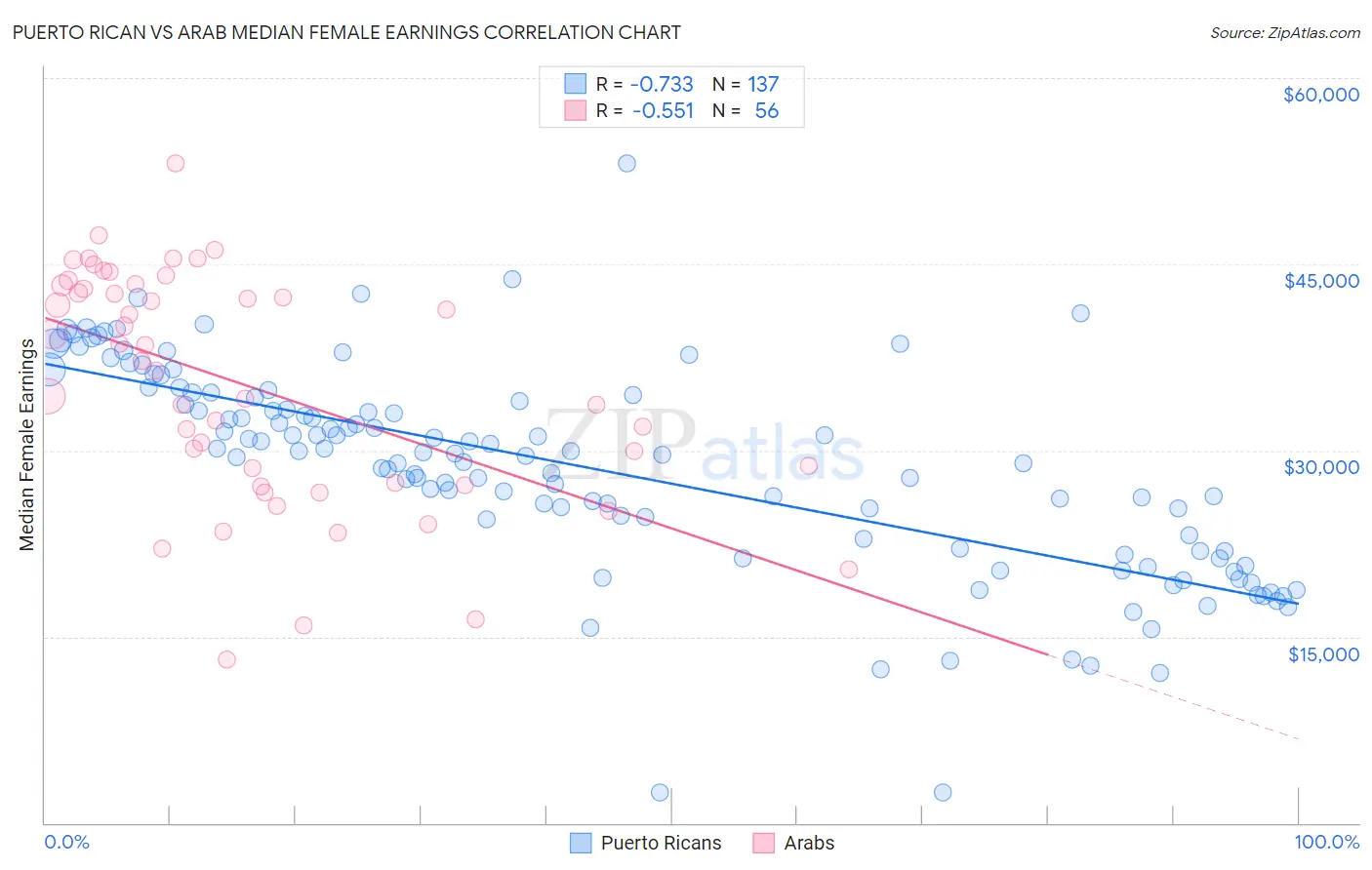 Puerto Rican vs Arab Median Female Earnings