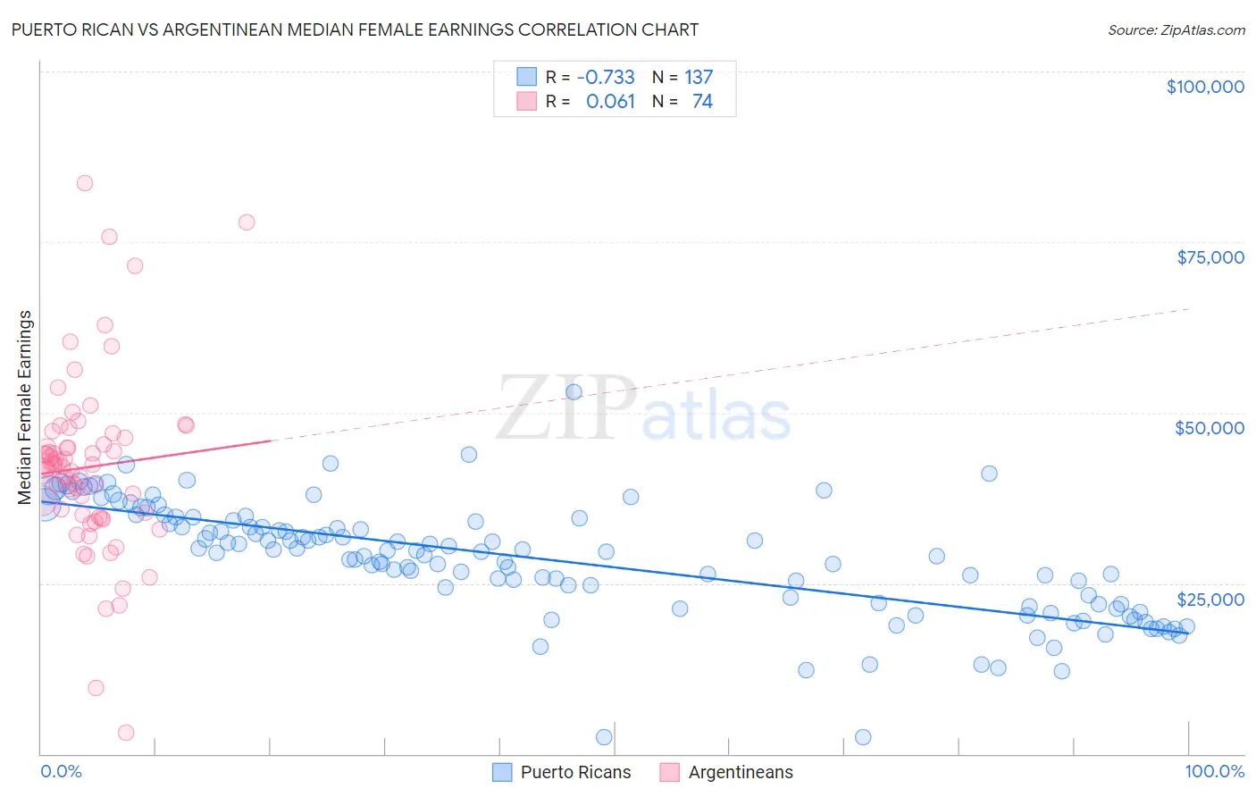 Puerto Rican vs Argentinean Median Female Earnings