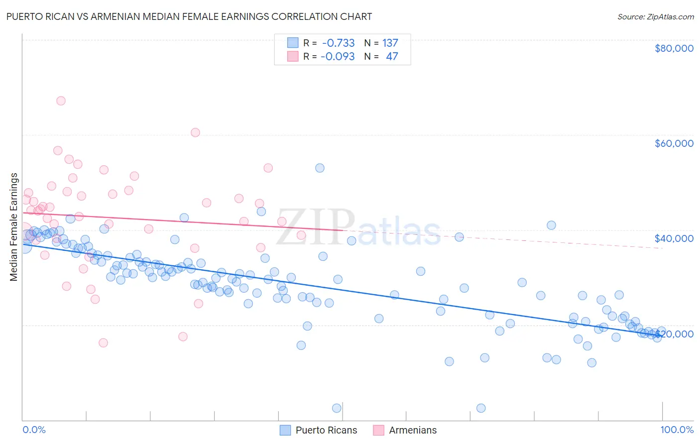 Puerto Rican vs Armenian Median Female Earnings