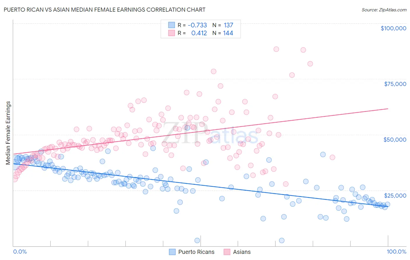 Puerto Rican vs Asian Median Female Earnings