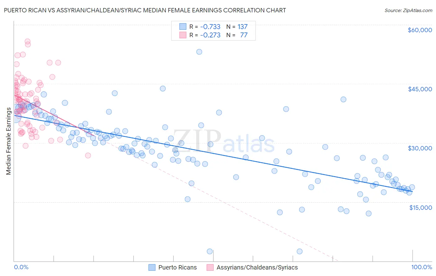 Puerto Rican vs Assyrian/Chaldean/Syriac Median Female Earnings