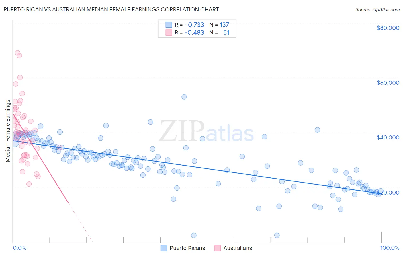 Puerto Rican vs Australian Median Female Earnings