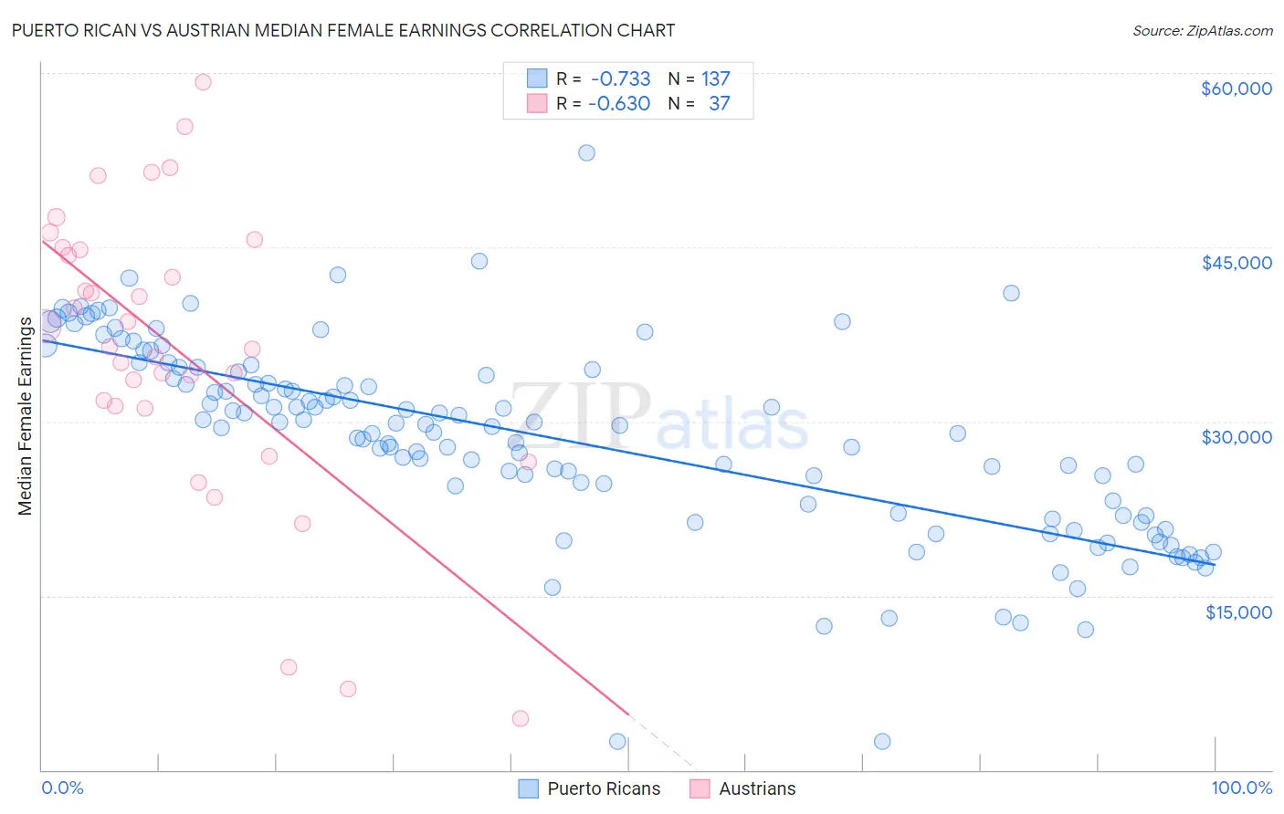 Puerto Rican vs Austrian Median Female Earnings