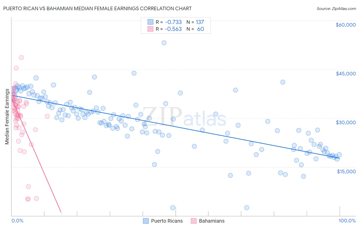 Puerto Rican vs Bahamian Median Female Earnings