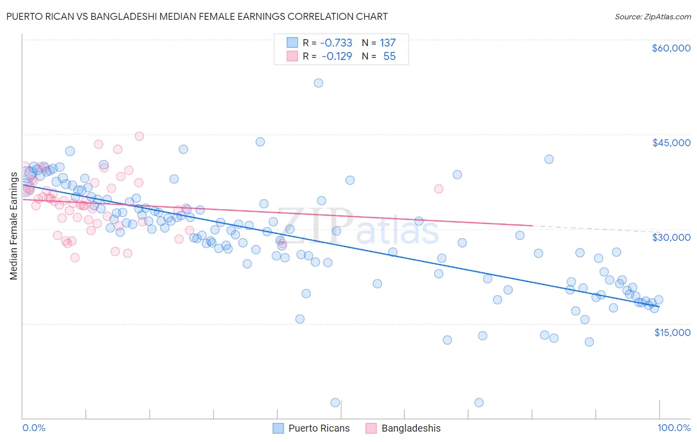 Puerto Rican vs Bangladeshi Median Female Earnings