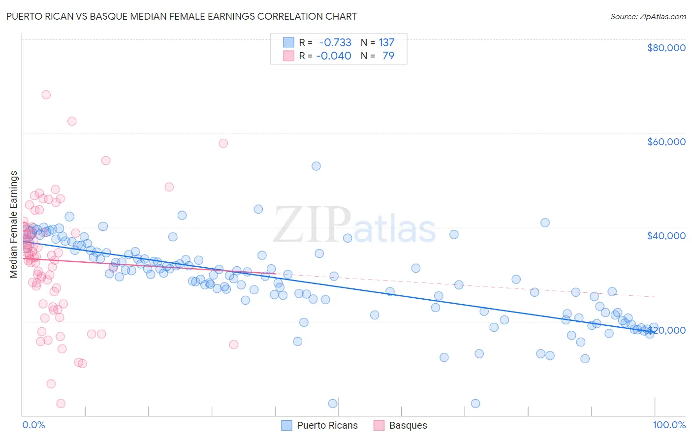 Puerto Rican vs Basque Median Female Earnings