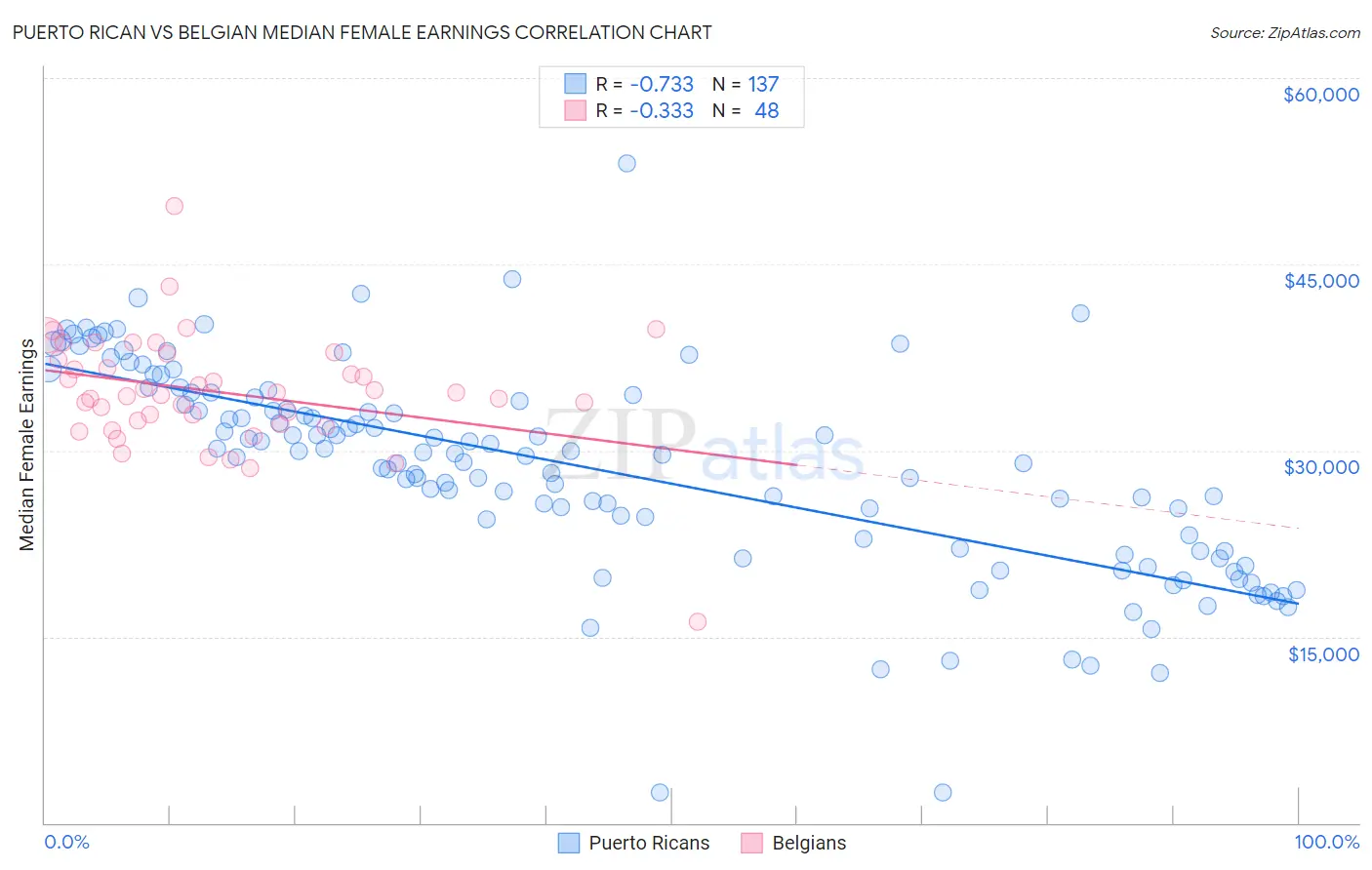 Puerto Rican vs Belgian Median Female Earnings