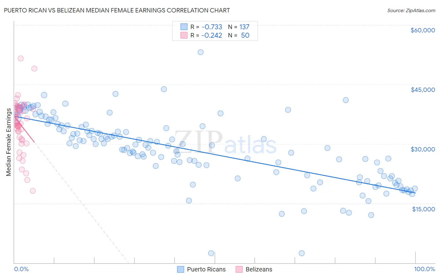 Puerto Rican vs Belizean Median Female Earnings