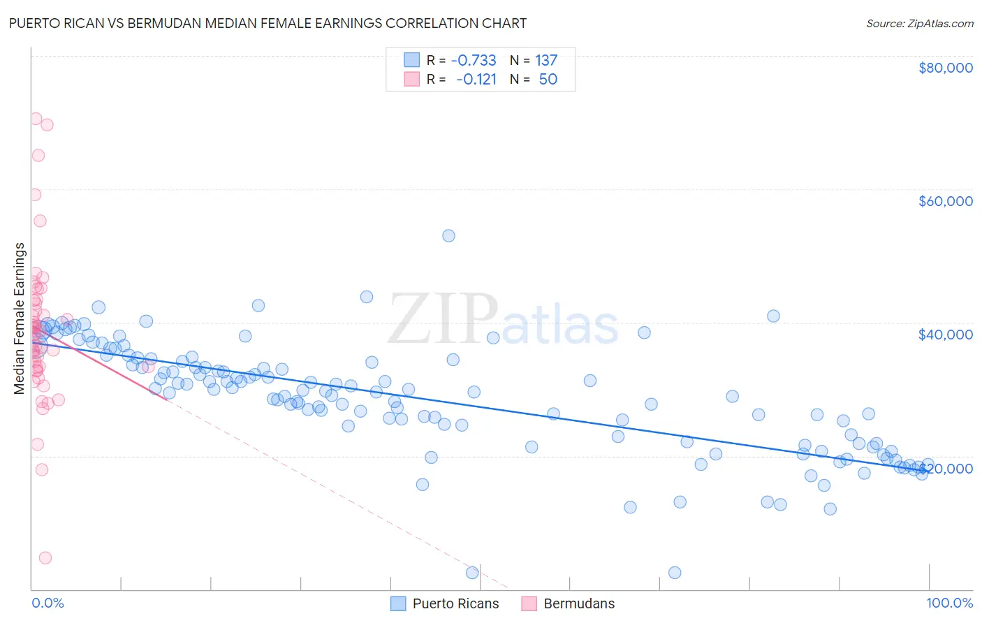 Puerto Rican vs Bermudan Median Female Earnings