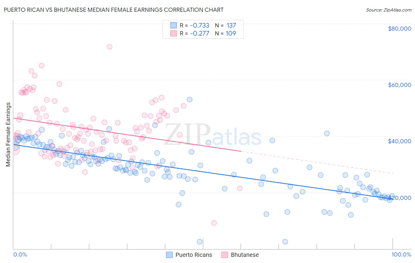 Puerto Rican vs Bhutanese Median Female Earnings