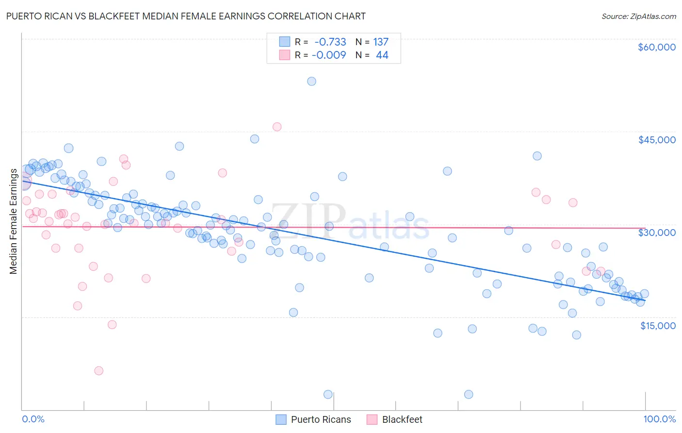 Puerto Rican vs Blackfeet Median Female Earnings