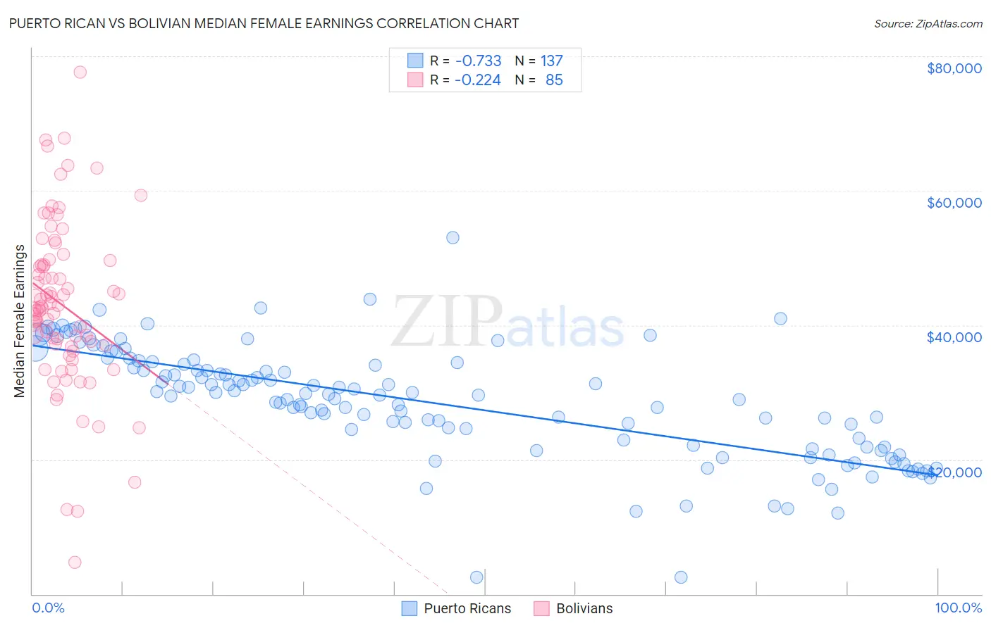 Puerto Rican vs Bolivian Median Female Earnings