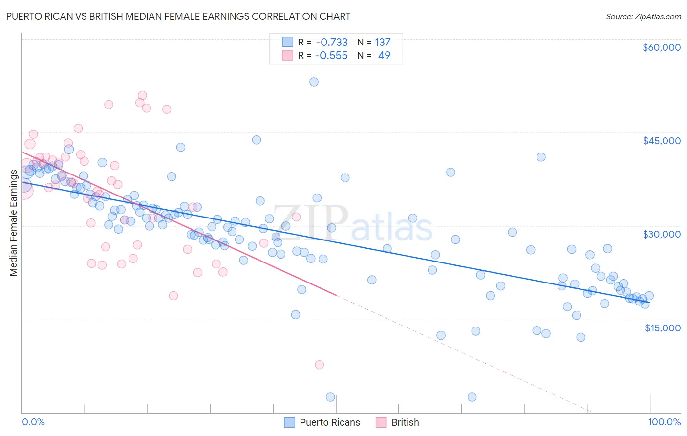 Puerto Rican vs British Median Female Earnings