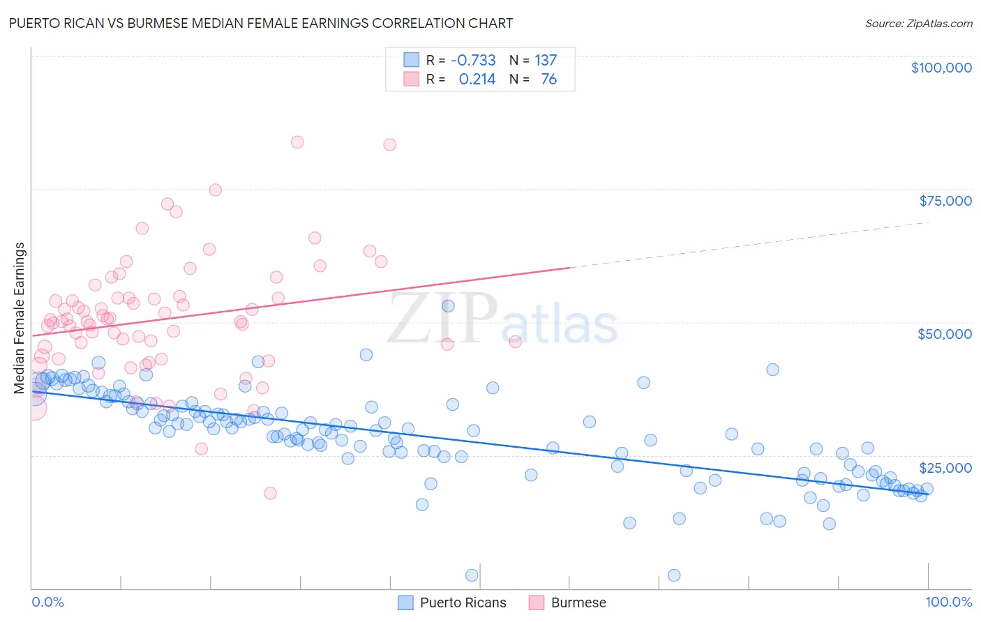 Puerto Rican vs Burmese Median Female Earnings