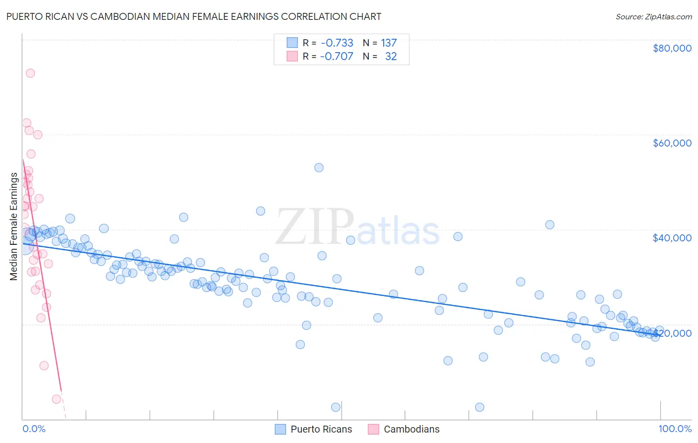 Puerto Rican vs Cambodian Median Female Earnings