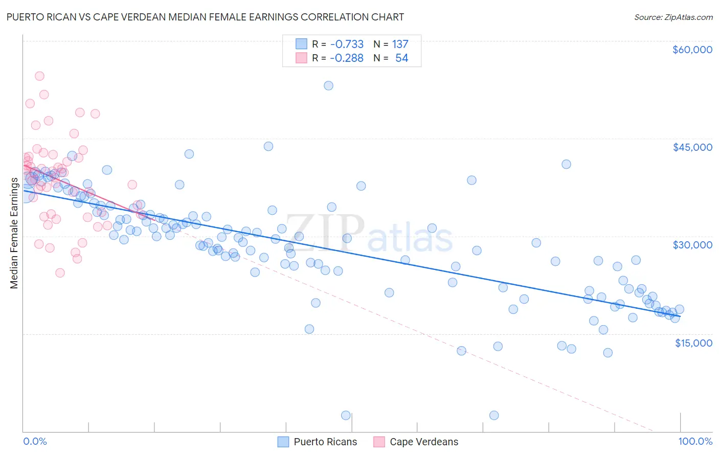 Puerto Rican vs Cape Verdean Median Female Earnings