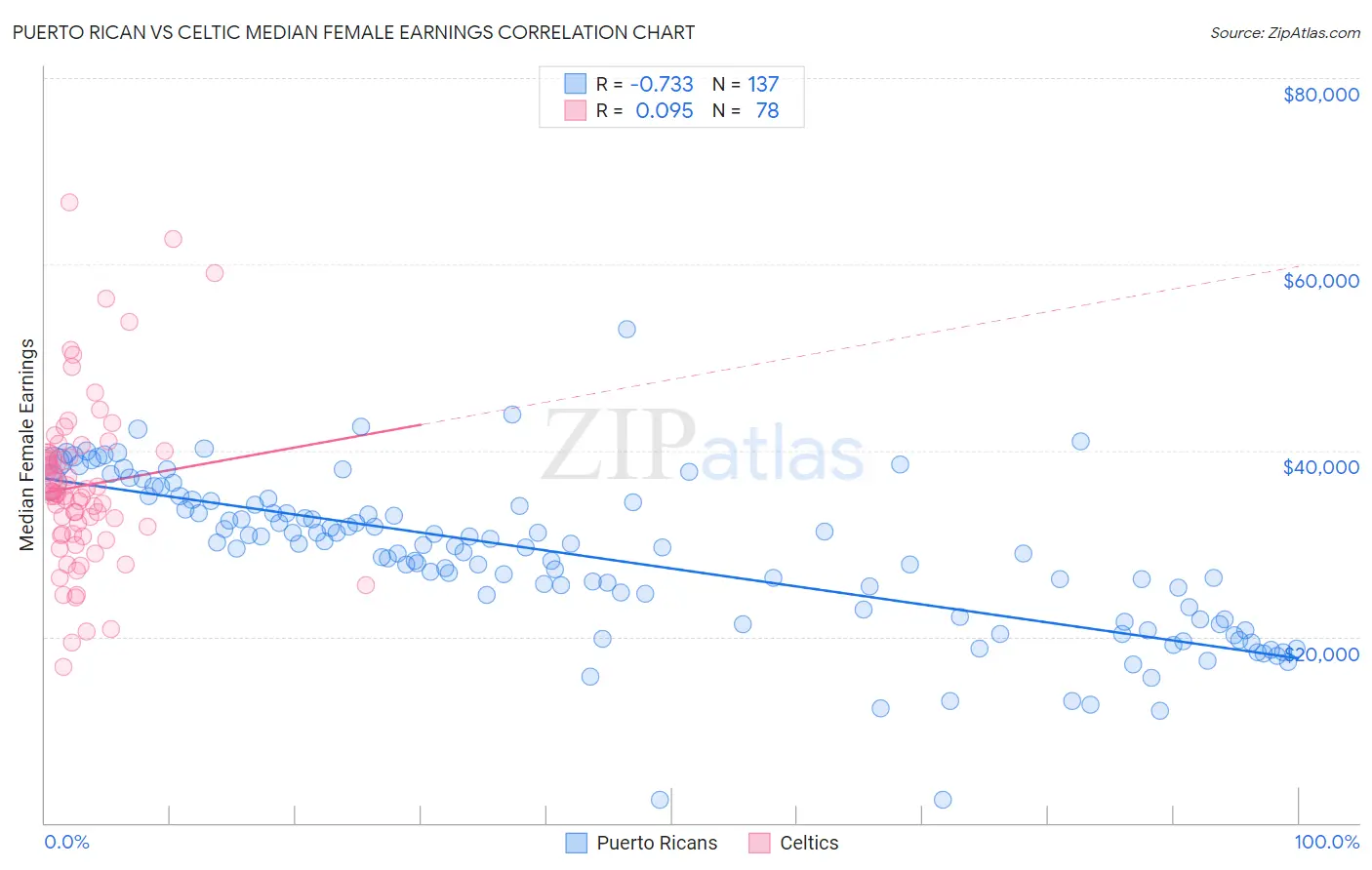 Puerto Rican vs Celtic Median Female Earnings