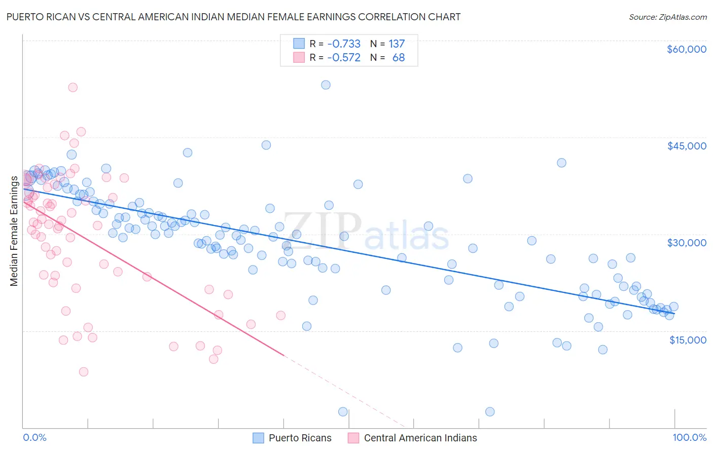 Puerto Rican vs Central American Indian Median Female Earnings