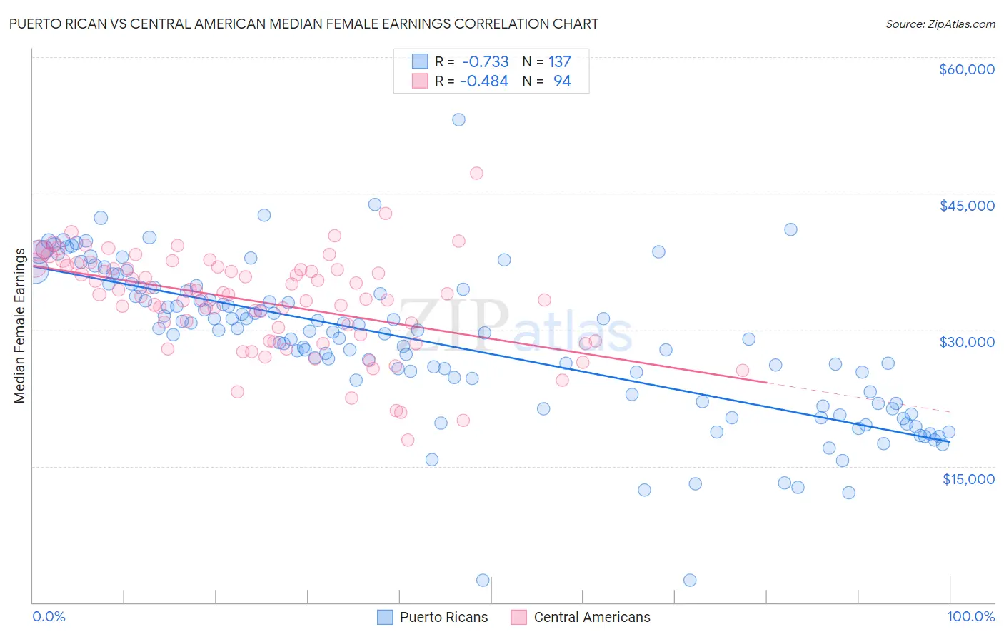 Puerto Rican vs Central American Median Female Earnings