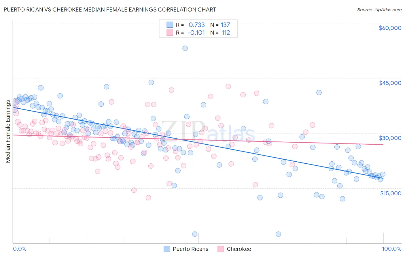 Puerto Rican vs Cherokee Median Female Earnings