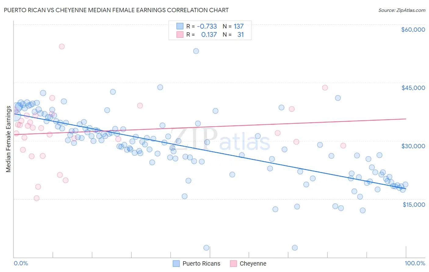 Puerto Rican vs Cheyenne Median Female Earnings