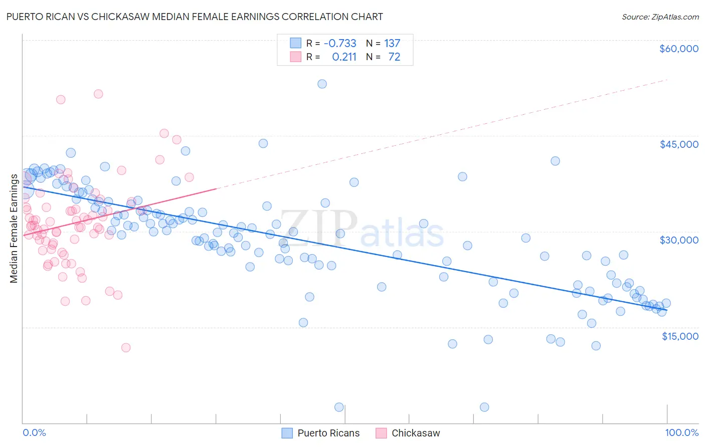 Puerto Rican vs Chickasaw Median Female Earnings