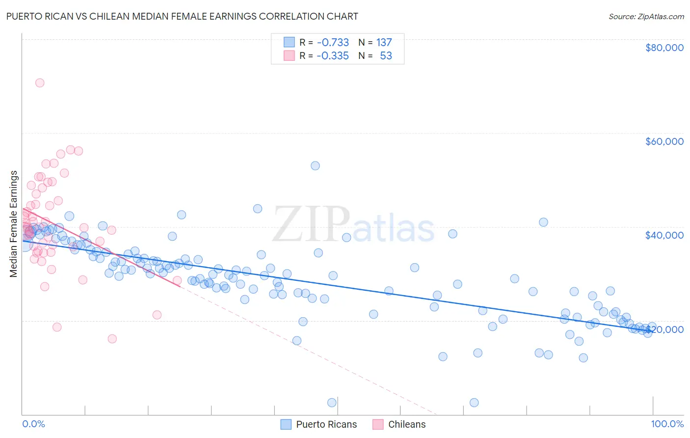 Puerto Rican vs Chilean Median Female Earnings