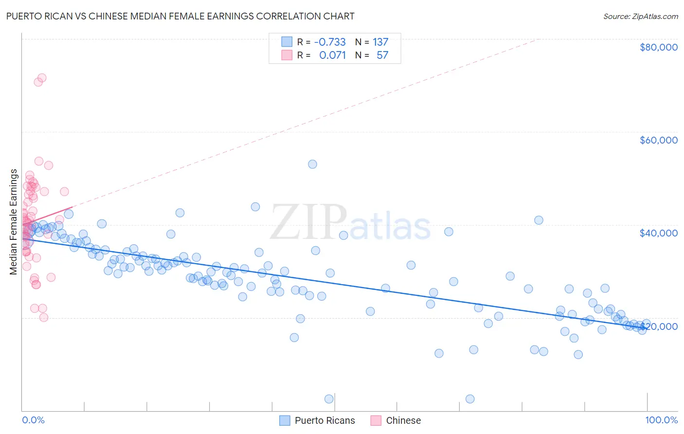 Puerto Rican vs Chinese Median Female Earnings