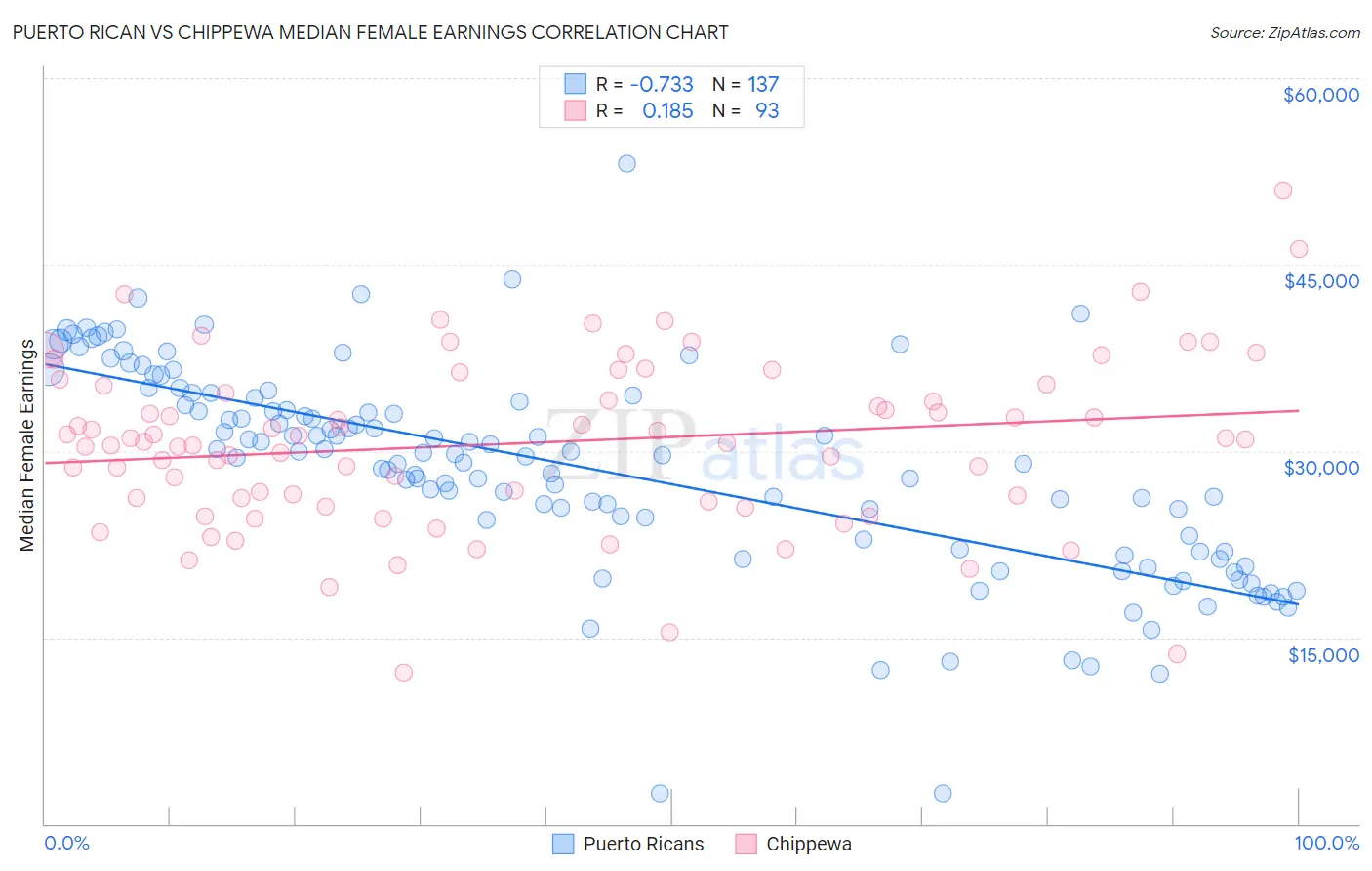 Puerto Rican vs Chippewa Median Female Earnings