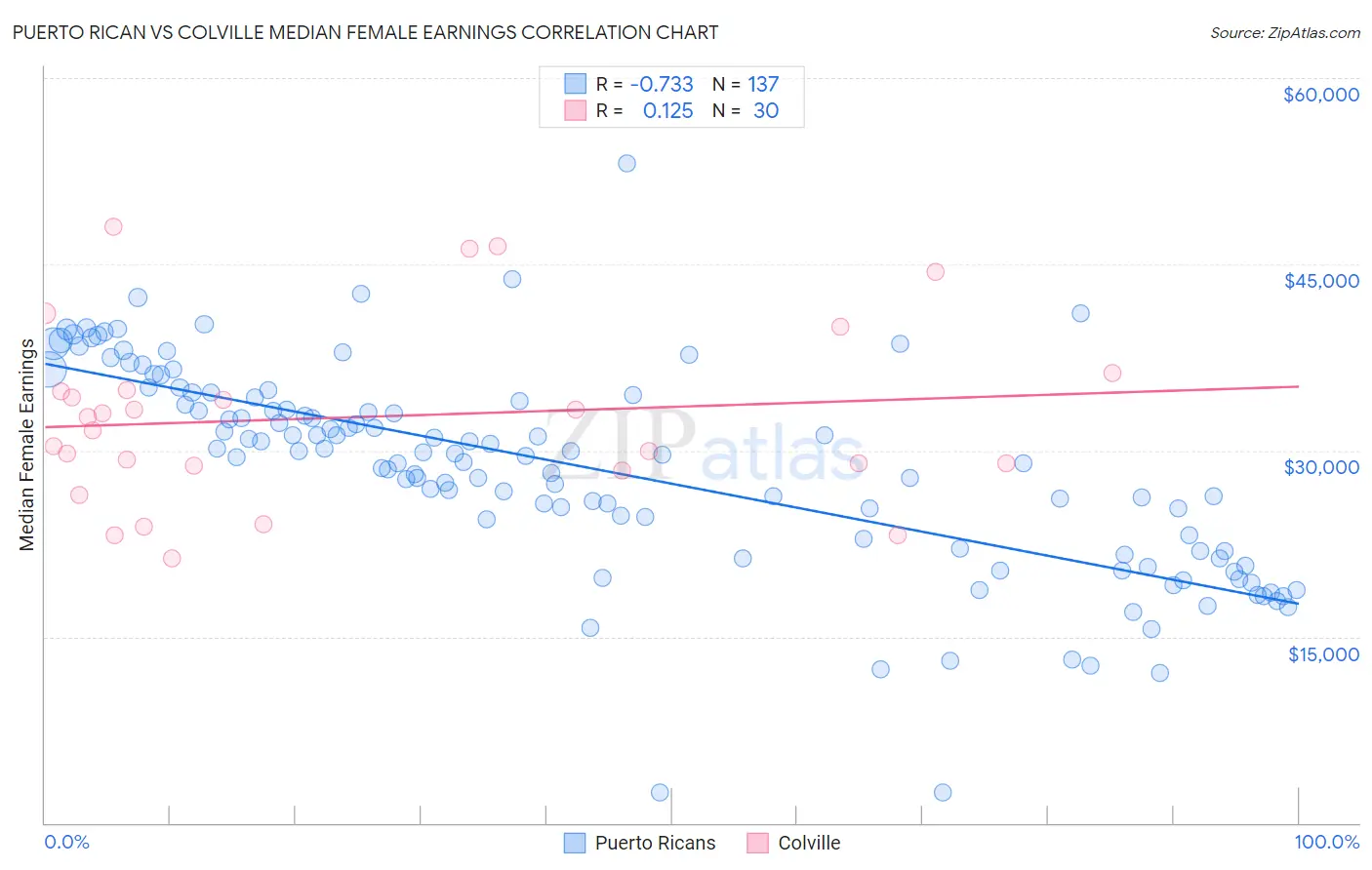 Puerto Rican vs Colville Median Female Earnings