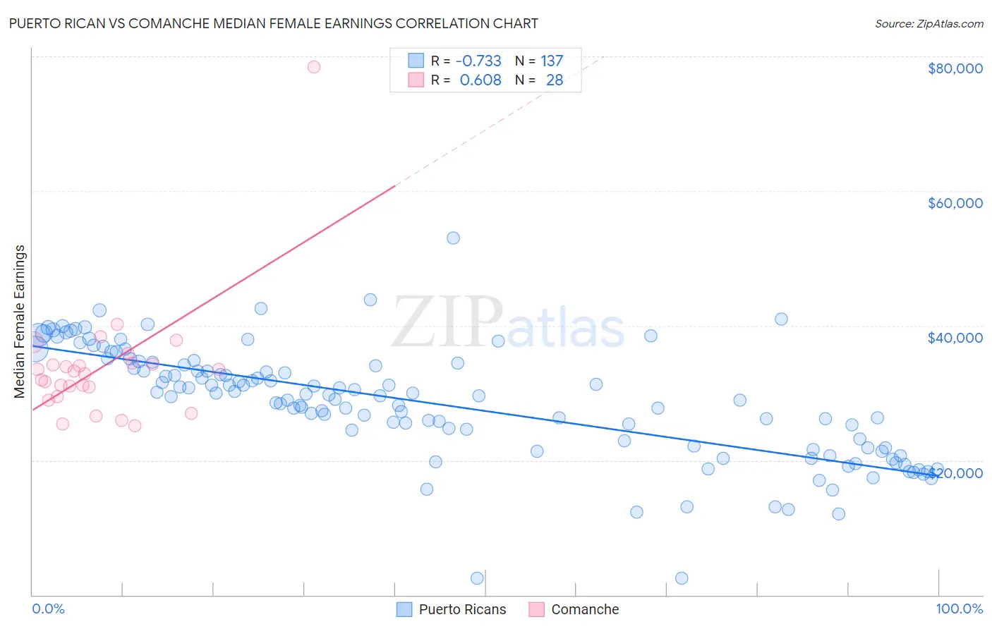 Puerto Rican vs Comanche Median Female Earnings