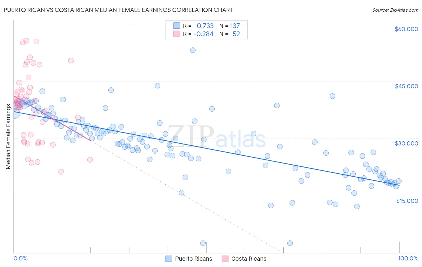 Puerto Rican vs Costa Rican Median Female Earnings