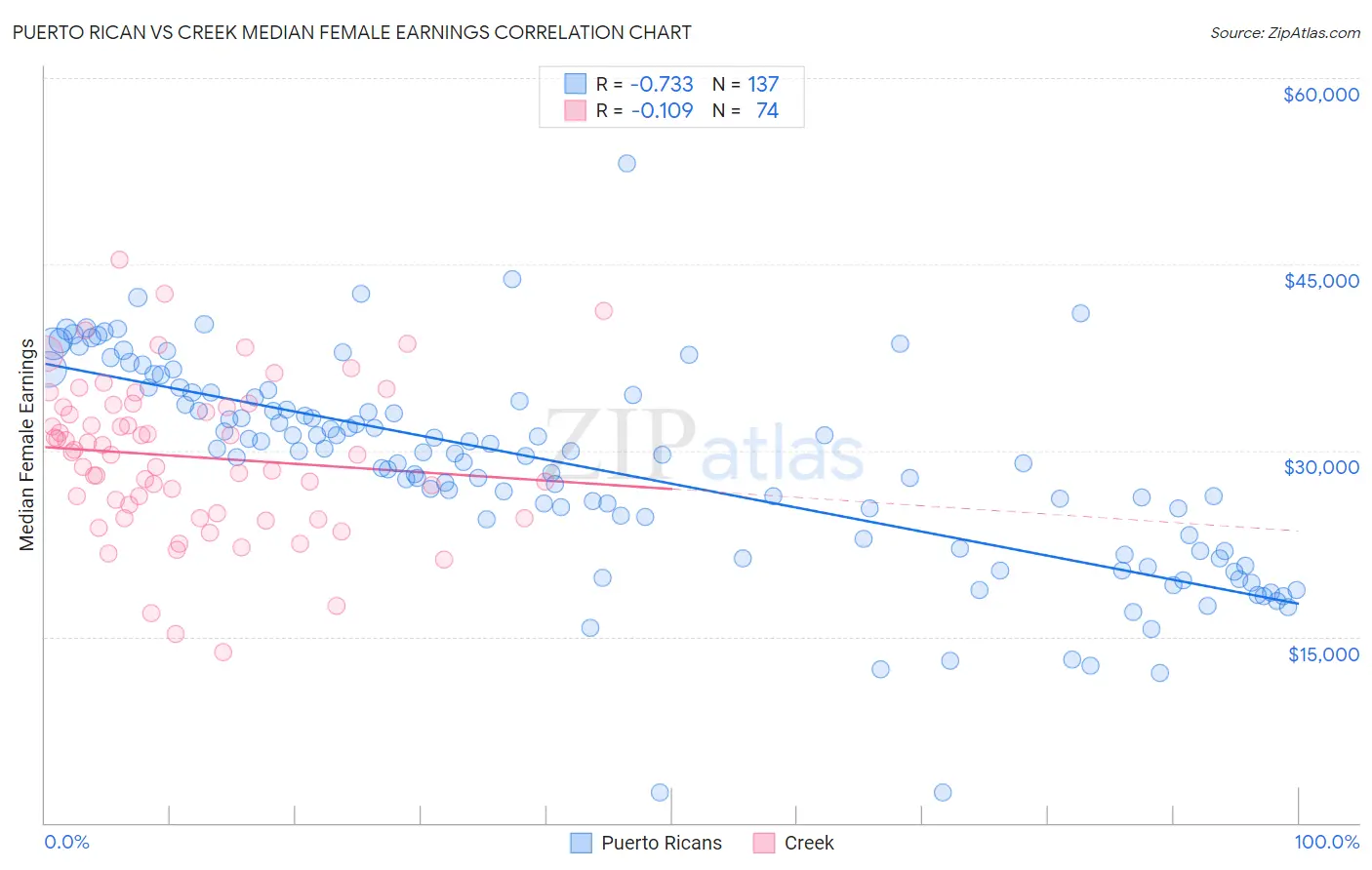 Puerto Rican vs Creek Median Female Earnings